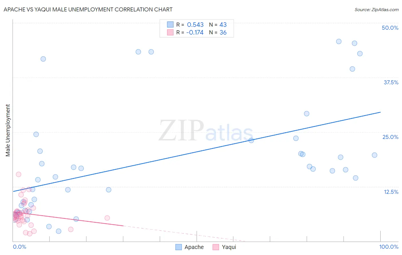 Apache vs Yaqui Male Unemployment