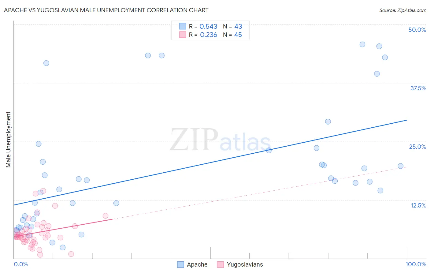 Apache vs Yugoslavian Male Unemployment