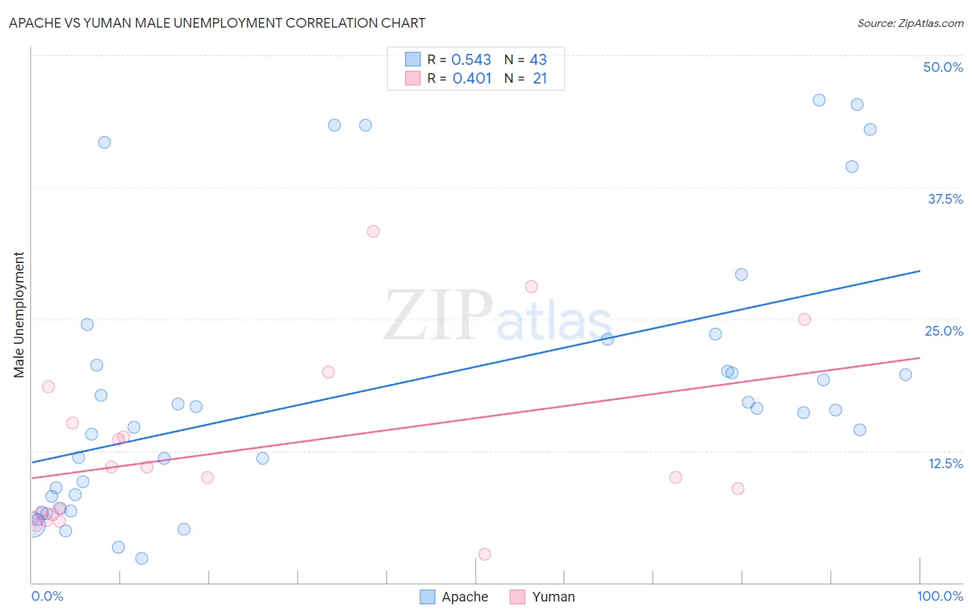 Apache vs Yuman Male Unemployment