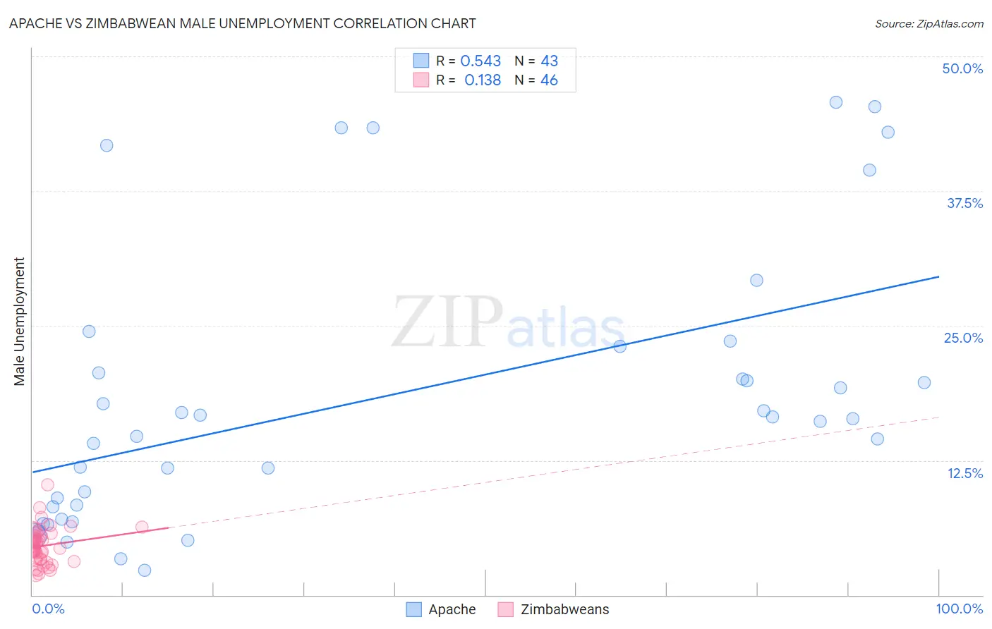 Apache vs Zimbabwean Male Unemployment