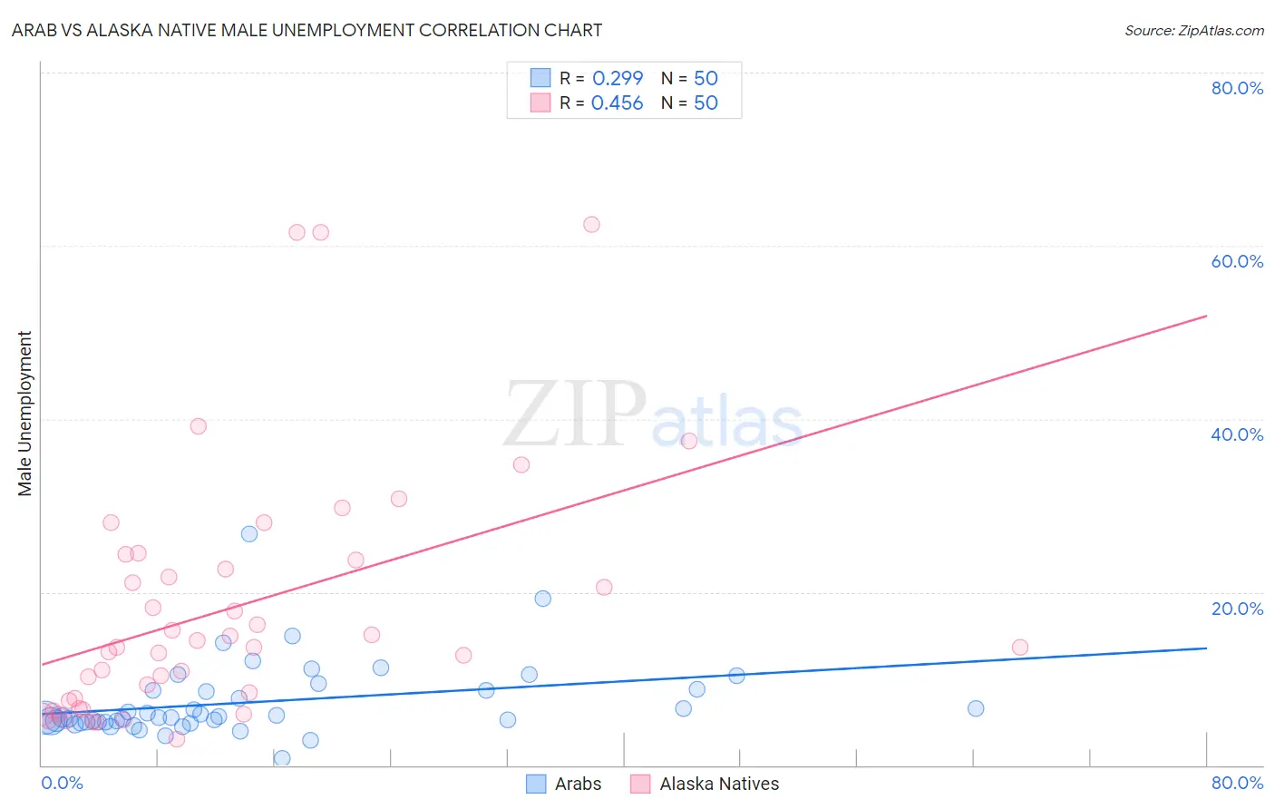 Arab vs Alaska Native Male Unemployment