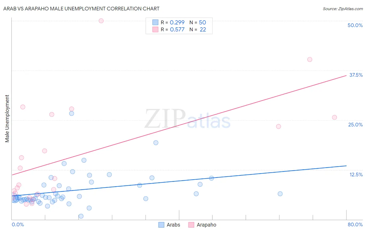 Arab vs Arapaho Male Unemployment