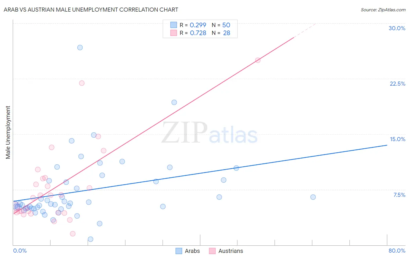Arab vs Austrian Male Unemployment