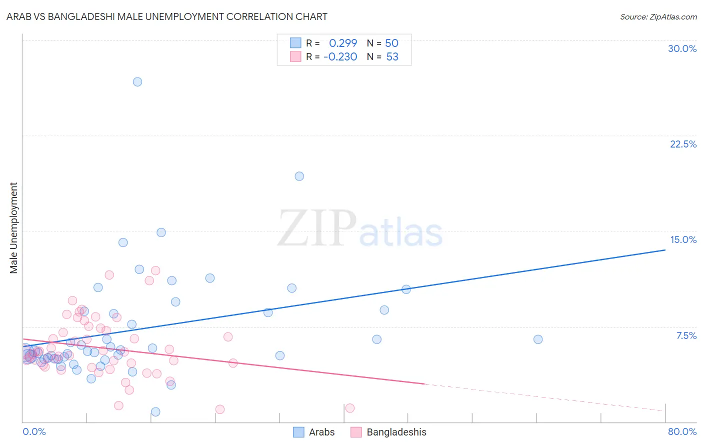 Arab vs Bangladeshi Male Unemployment