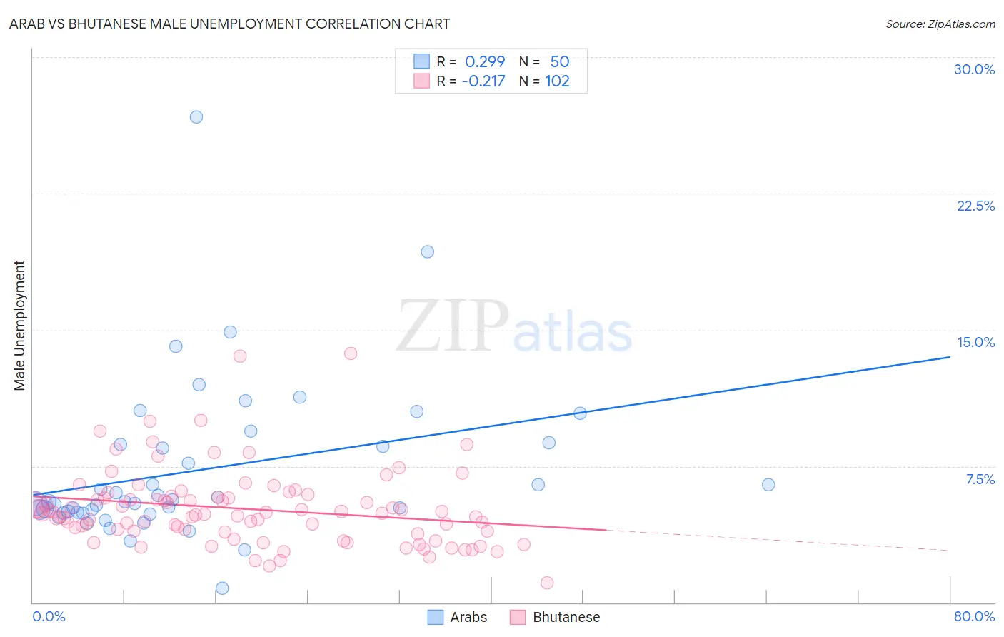 Arab vs Bhutanese Male Unemployment