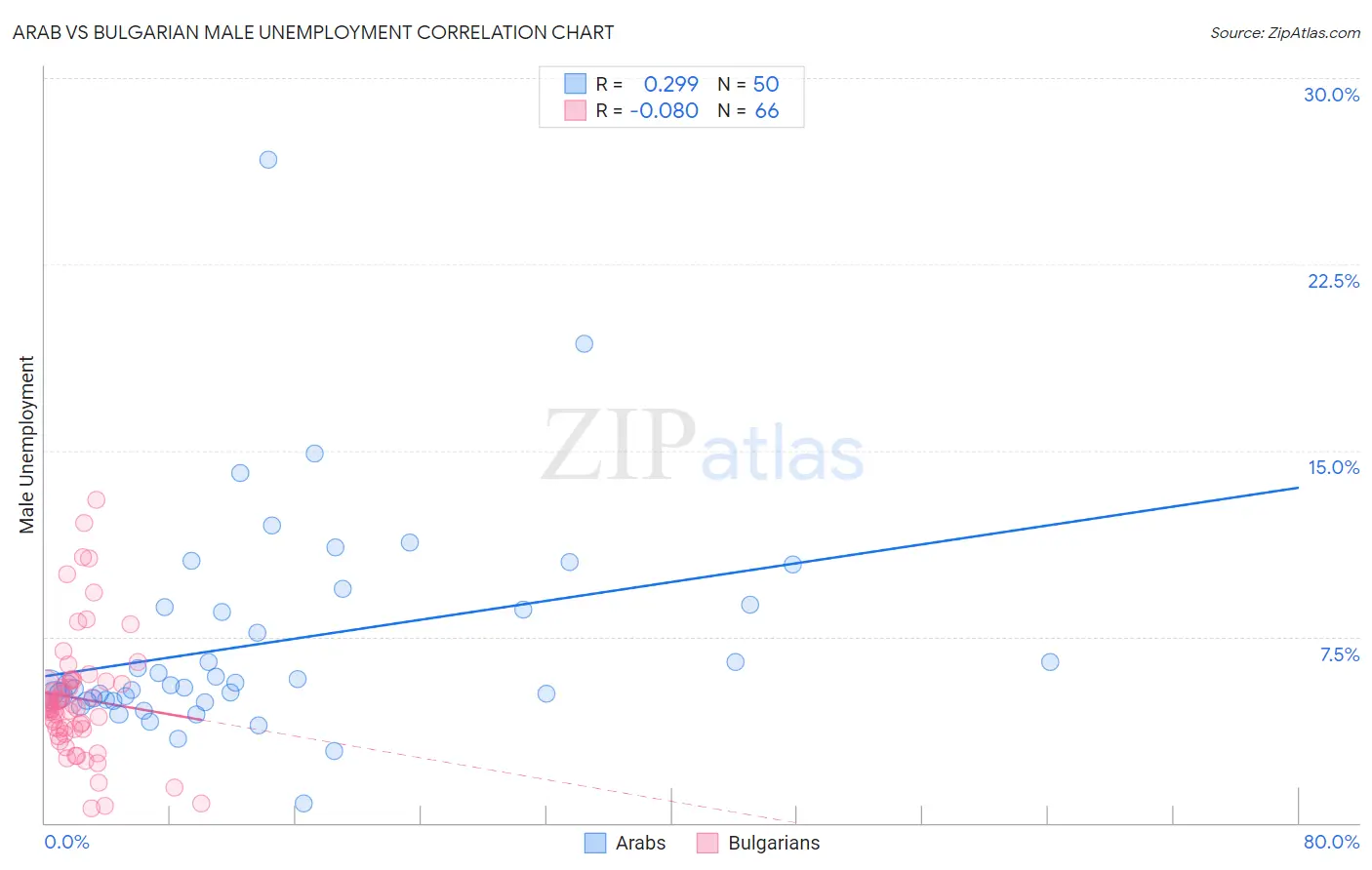 Arab vs Bulgarian Male Unemployment