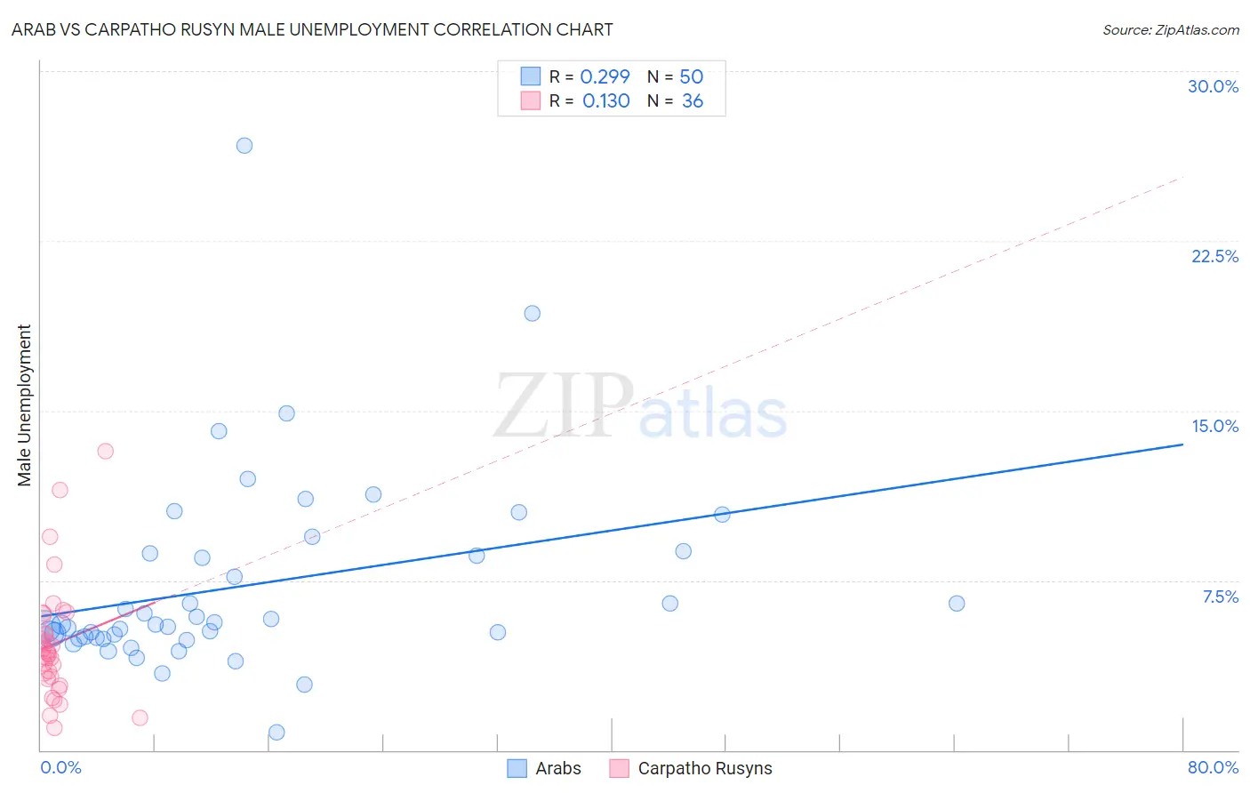 Arab vs Carpatho Rusyn Male Unemployment