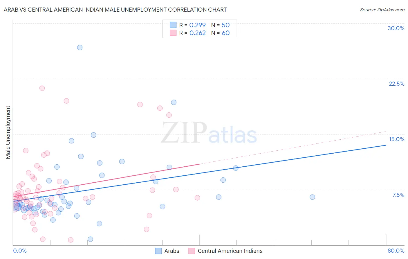 Arab vs Central American Indian Male Unemployment