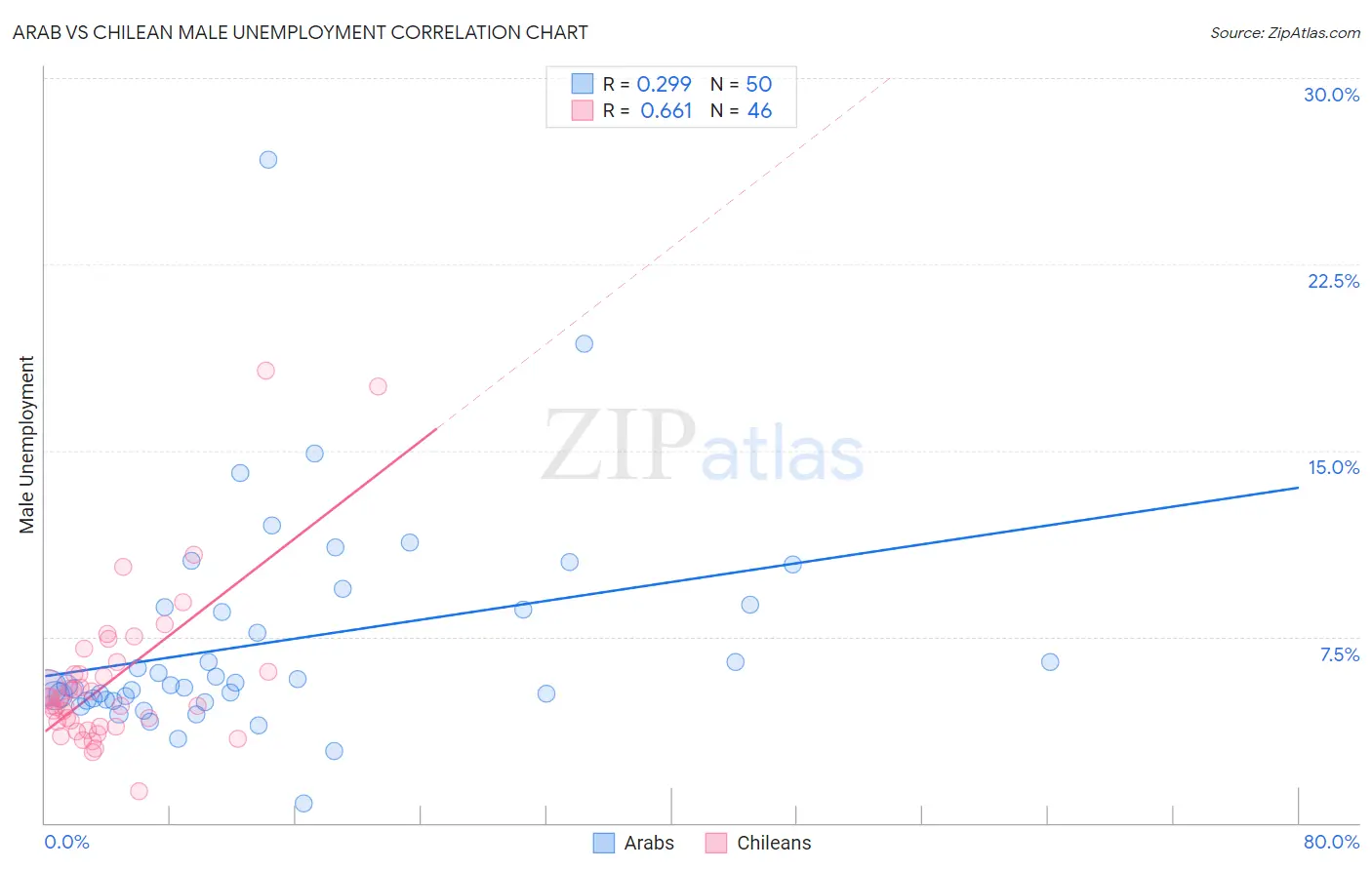 Arab vs Chilean Male Unemployment