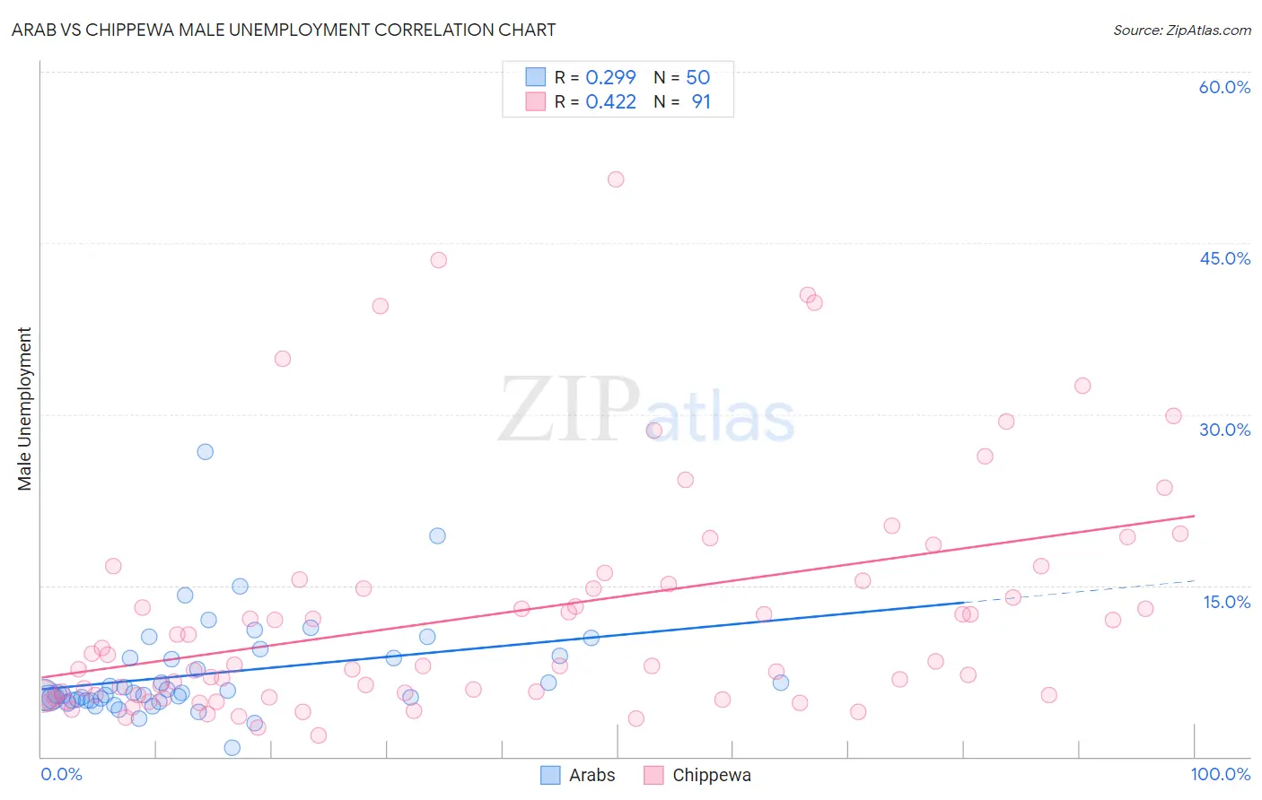 Arab vs Chippewa Male Unemployment