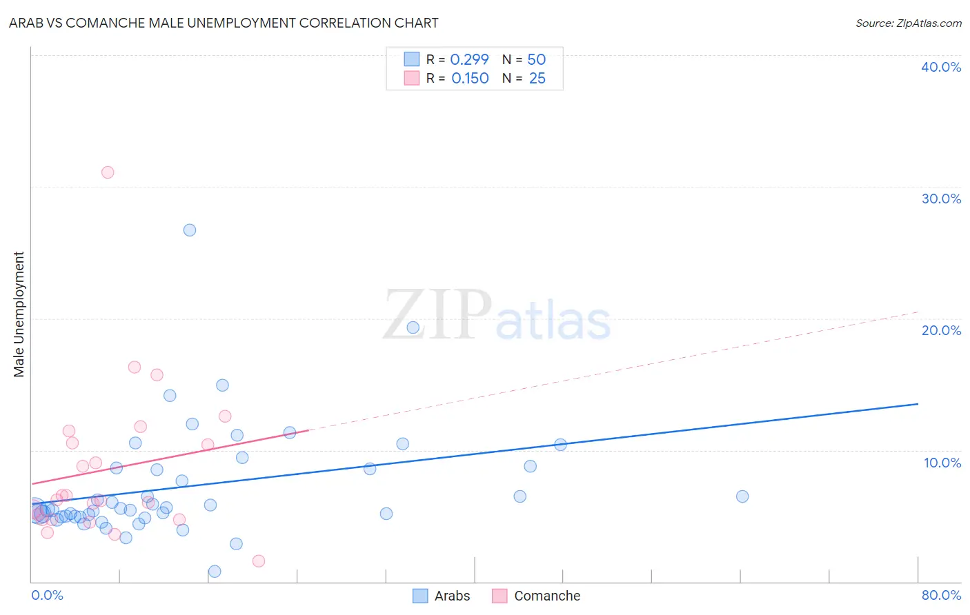 Arab vs Comanche Male Unemployment