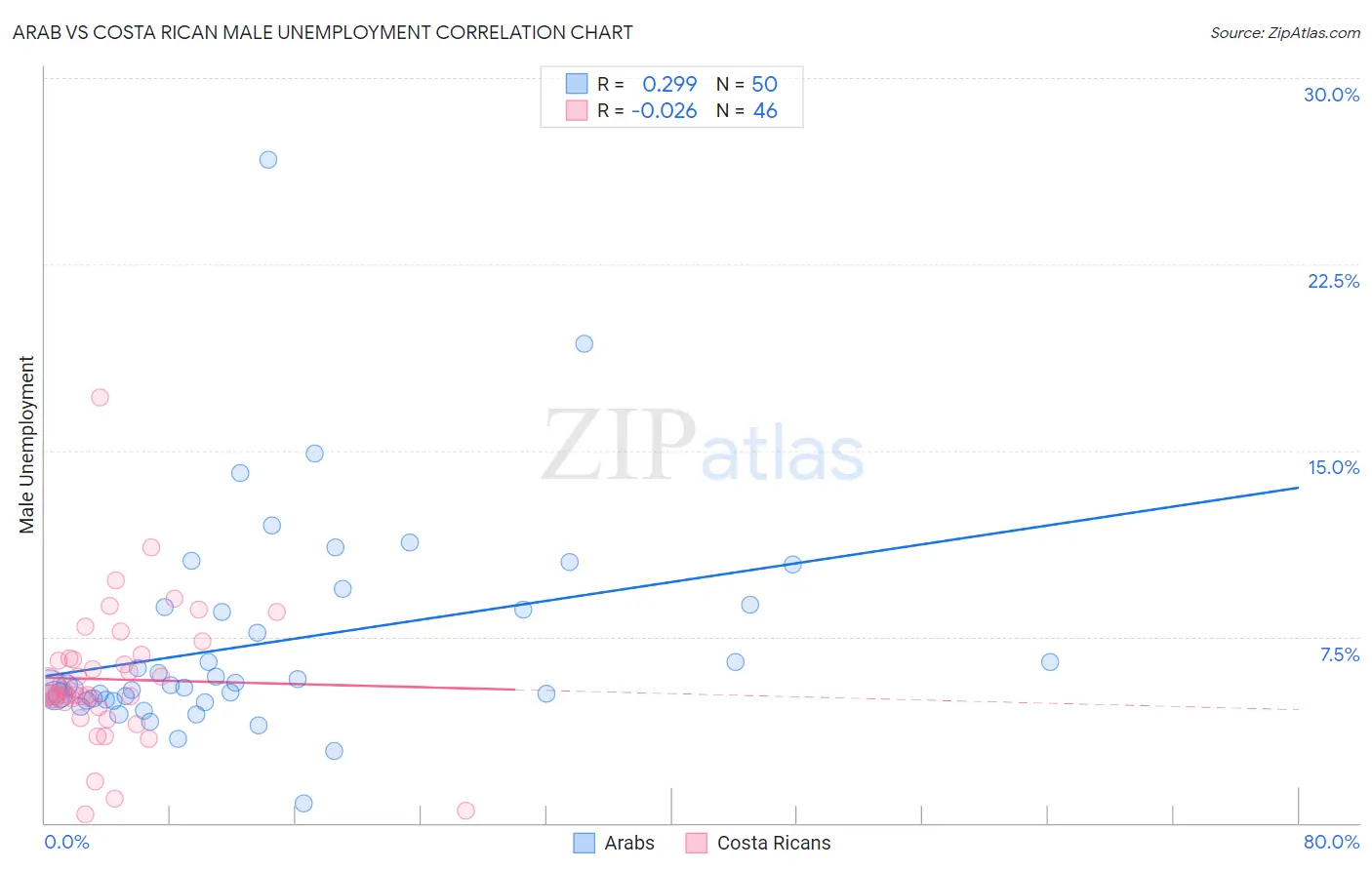 Arab vs Costa Rican Male Unemployment