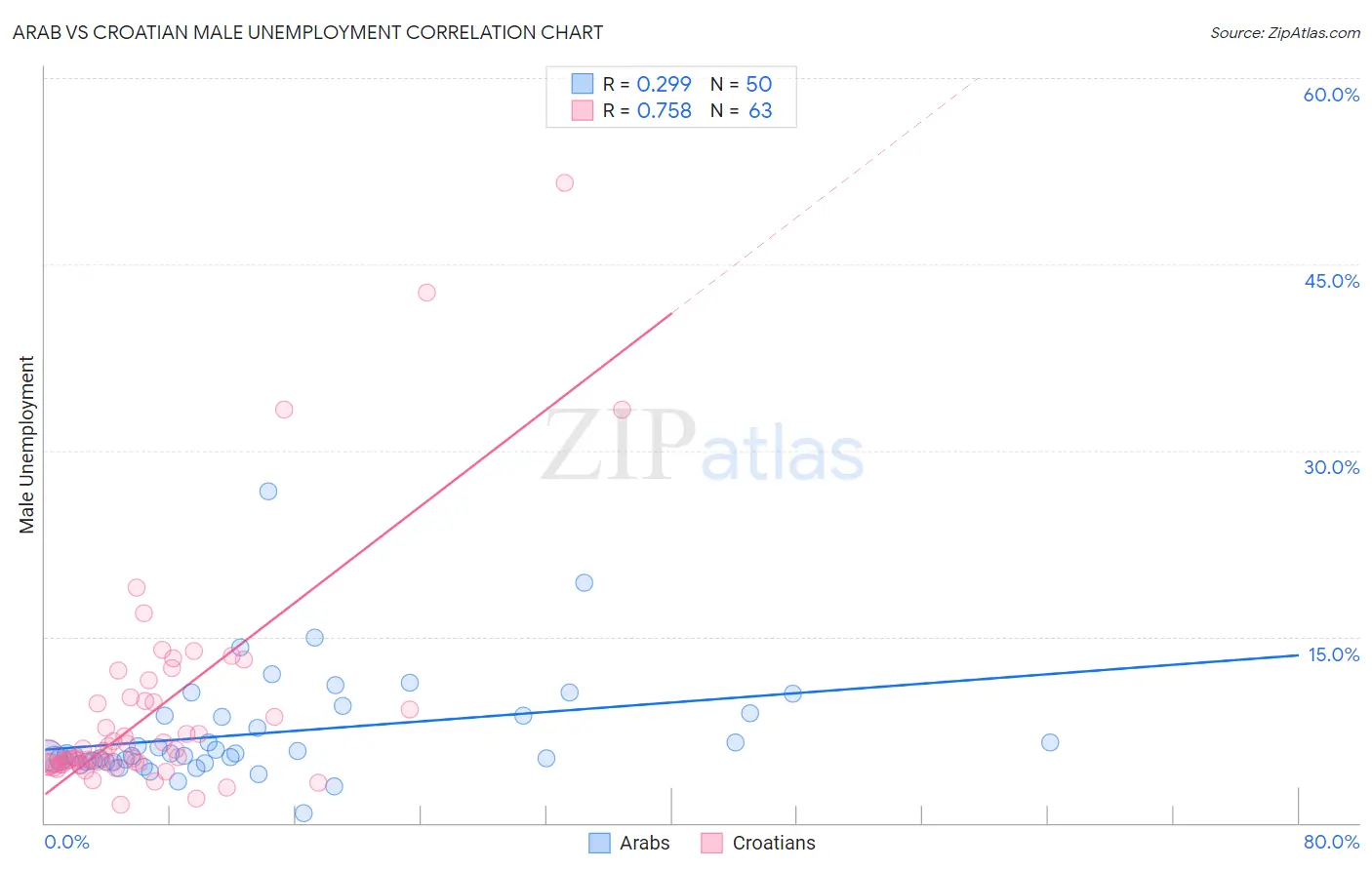 Arab vs Croatian Male Unemployment