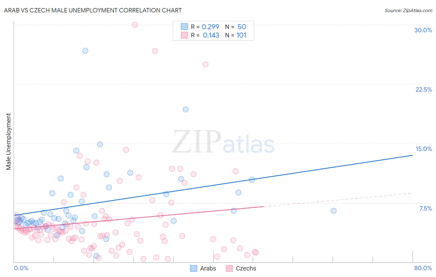 Arab vs Czech Male Unemployment
