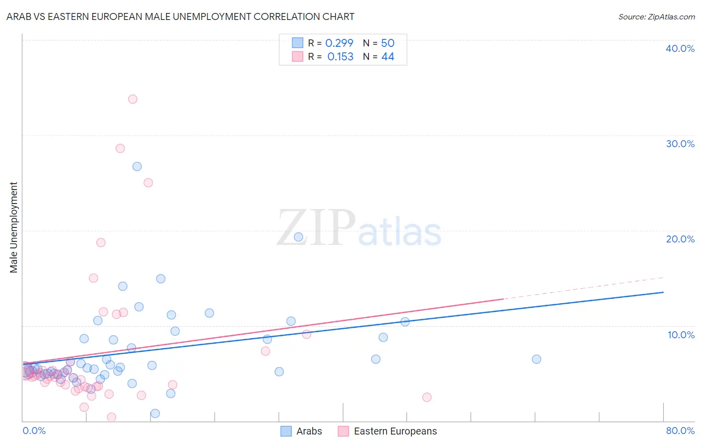 Arab vs Eastern European Male Unemployment