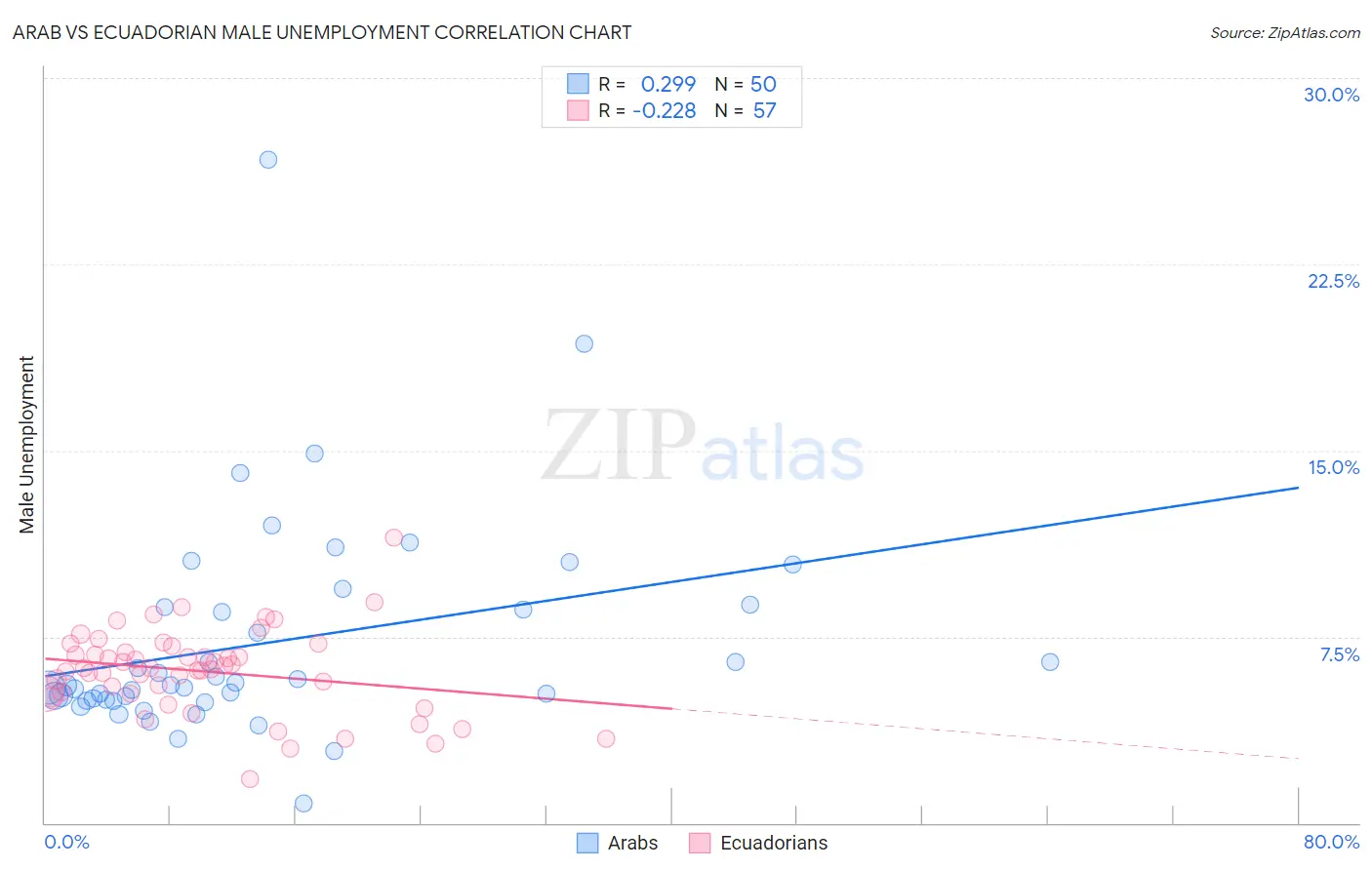 Arab vs Ecuadorian Male Unemployment