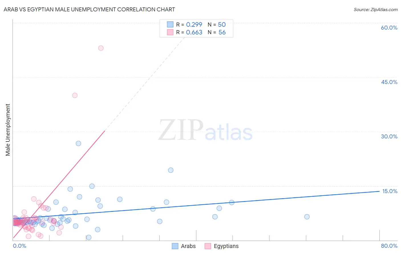 Arab vs Egyptian Male Unemployment