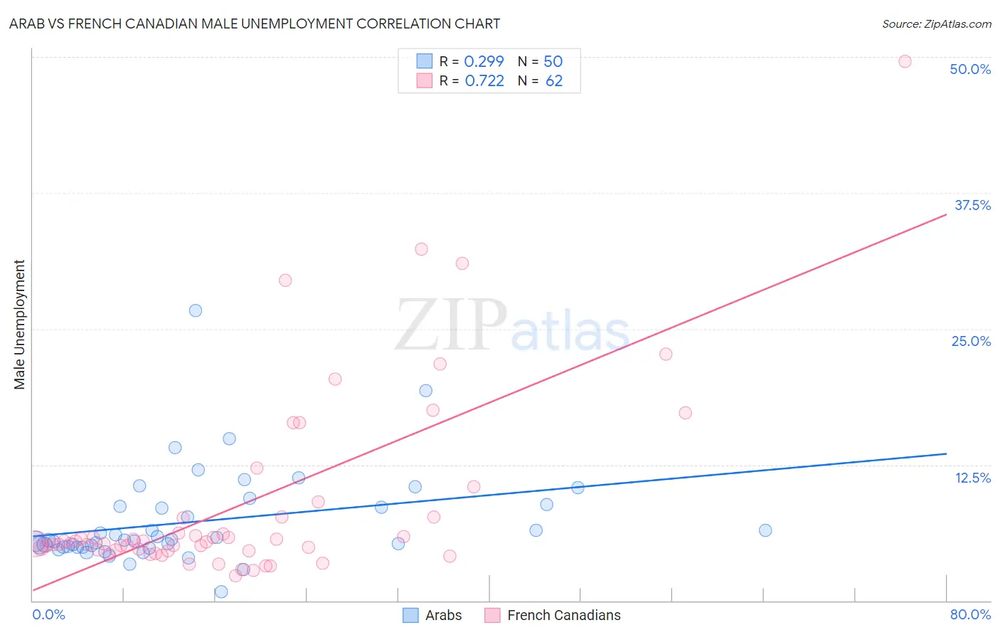 Arab vs French Canadian Male Unemployment