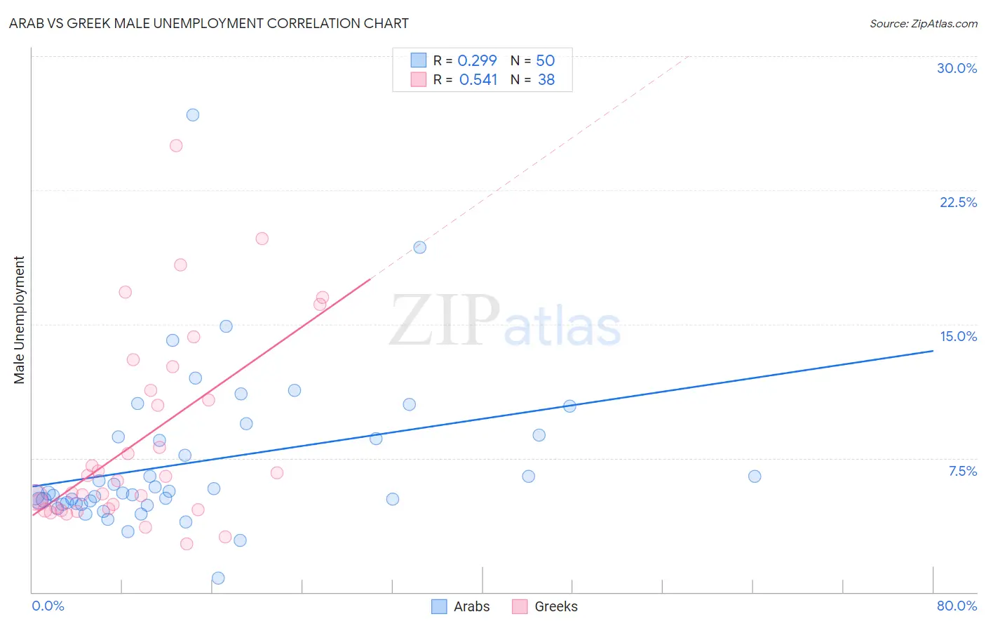 Arab vs Greek Male Unemployment
