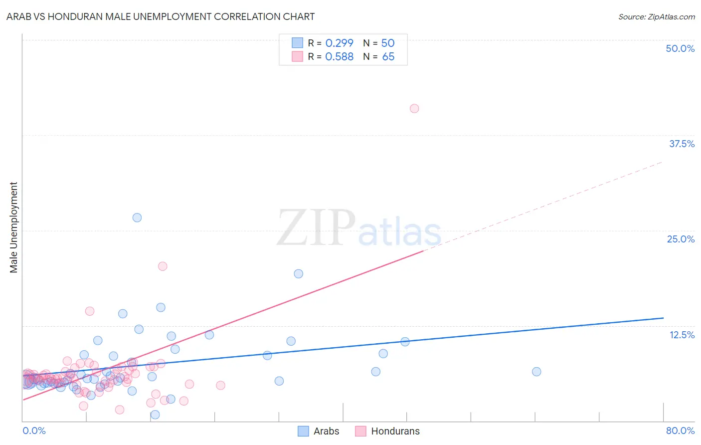 Arab vs Honduran Male Unemployment