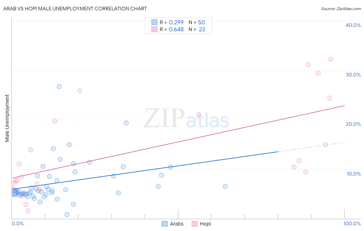 Arab vs Hopi Male Unemployment