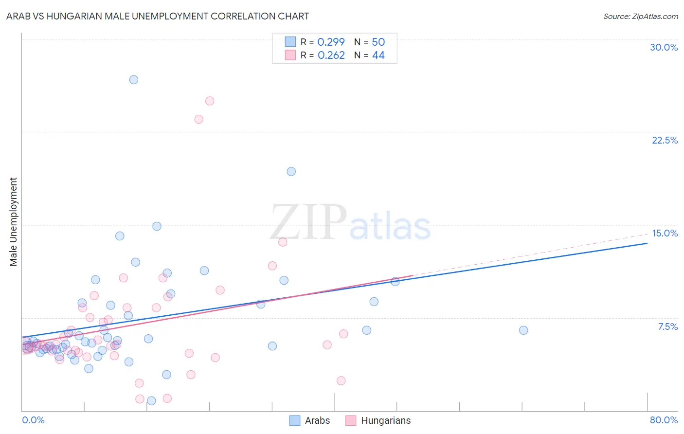 Arab vs Hungarian Male Unemployment