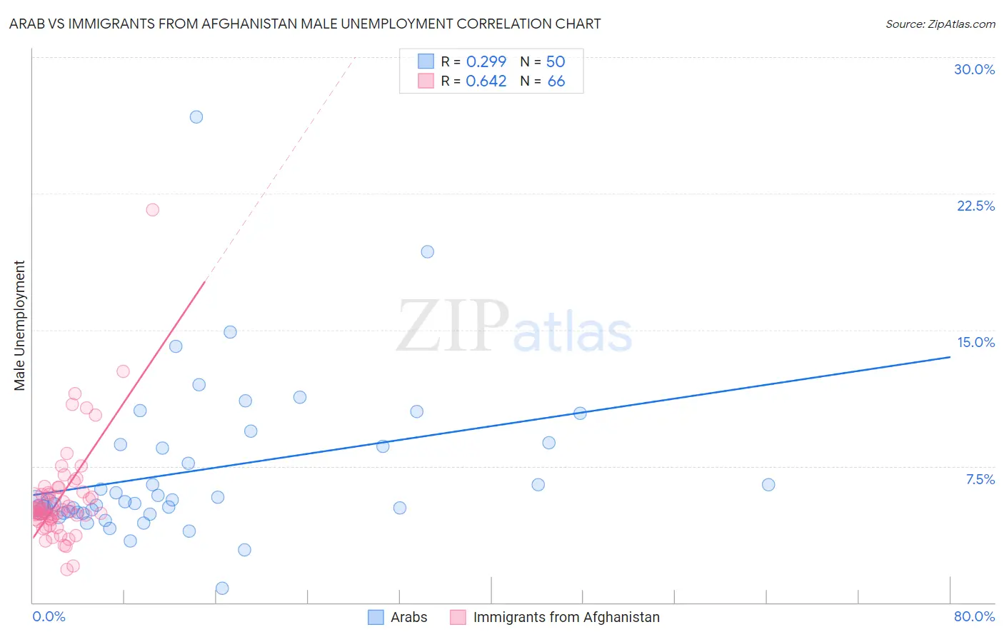 Arab vs Immigrants from Afghanistan Male Unemployment