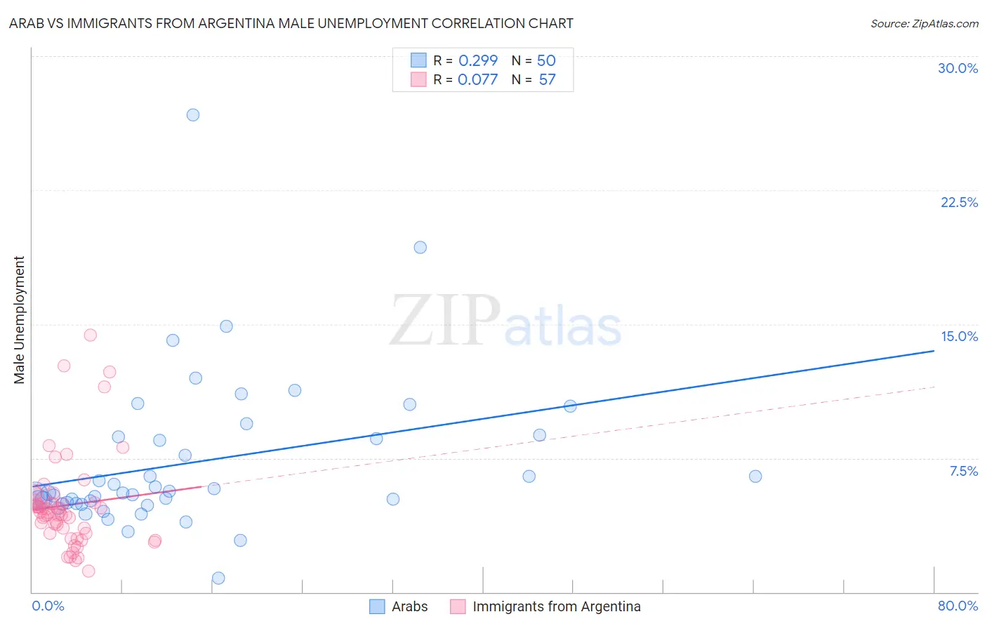 Arab vs Immigrants from Argentina Male Unemployment