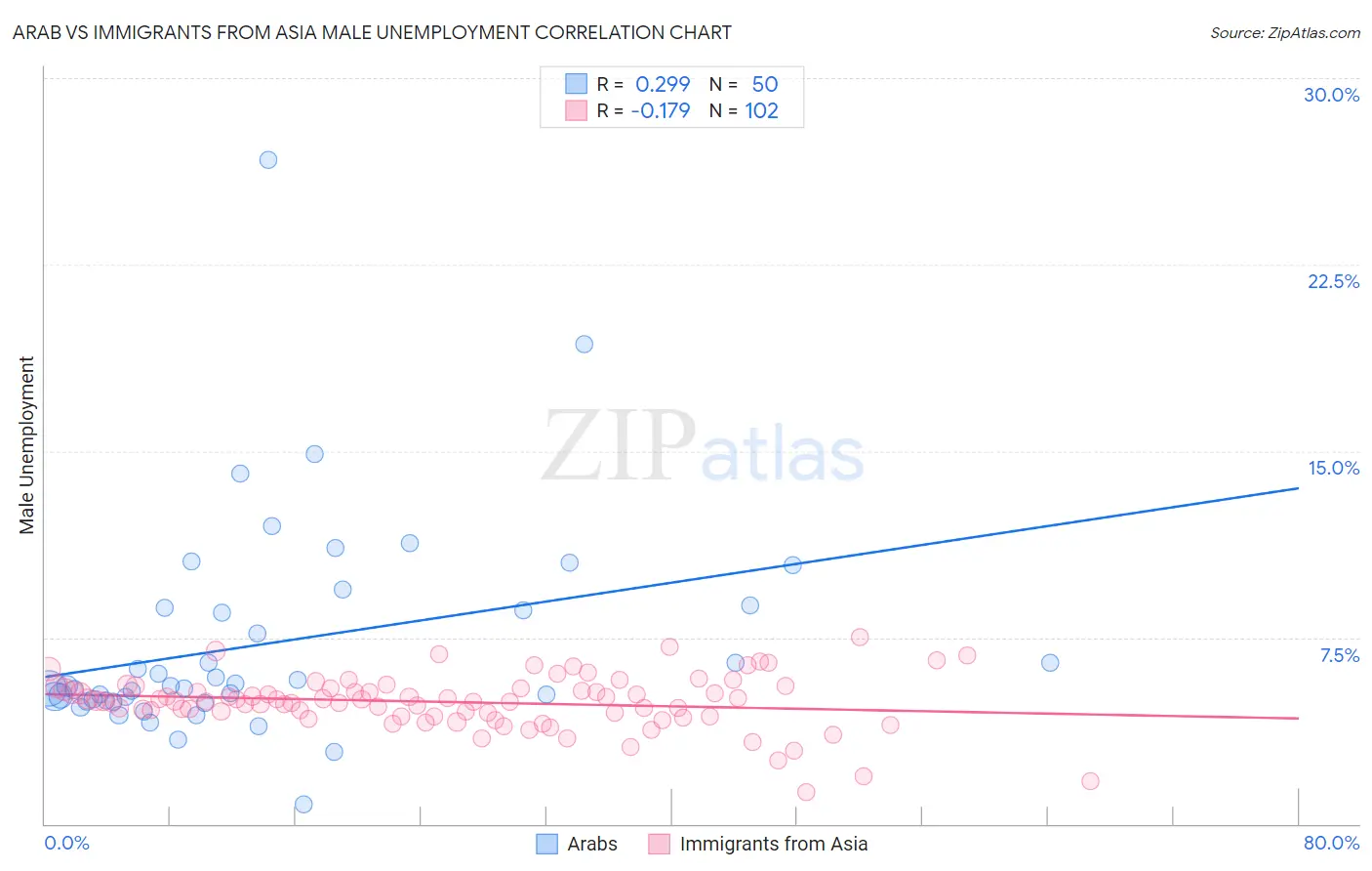 Arab vs Immigrants from Asia Male Unemployment