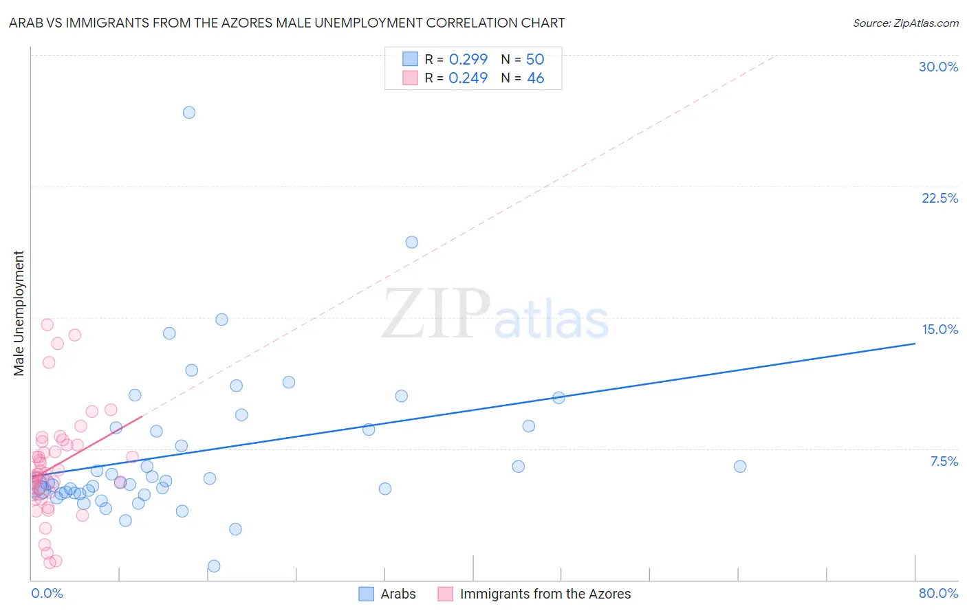 Arab vs Immigrants from the Azores Male Unemployment