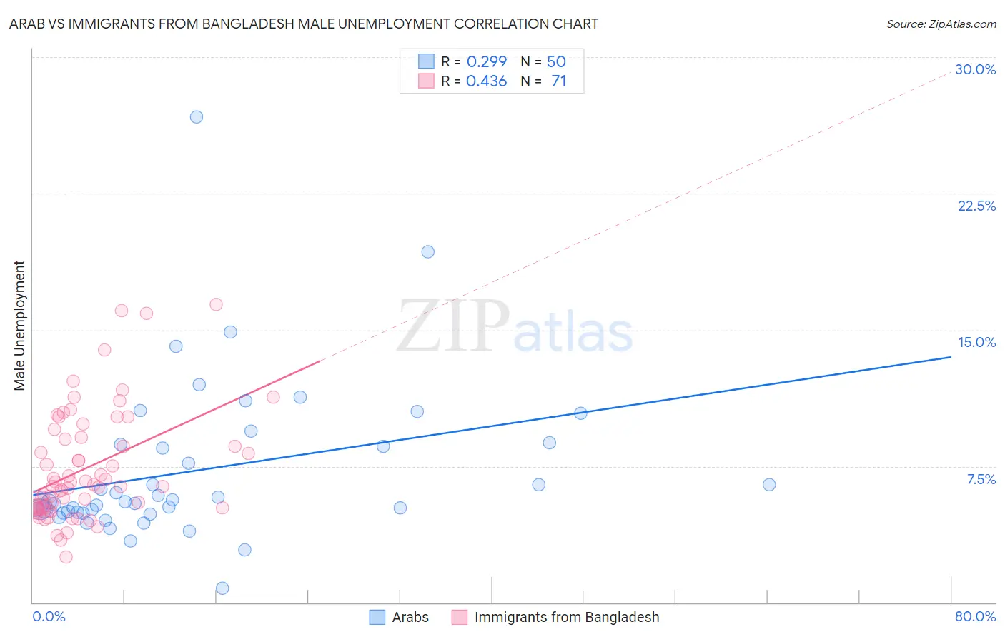 Arab vs Immigrants from Bangladesh Male Unemployment