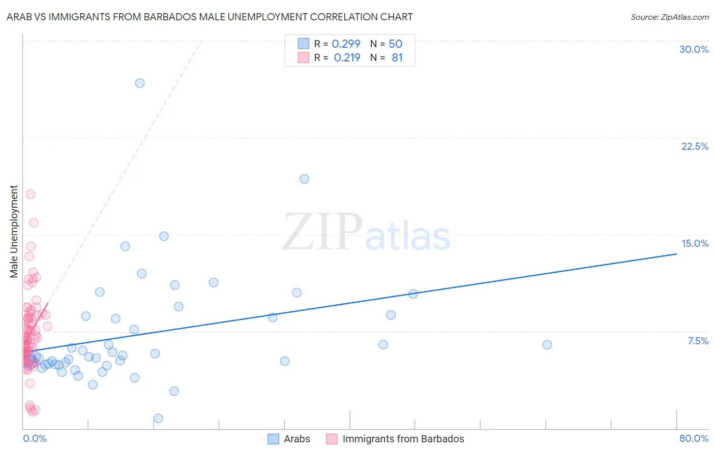 Arab vs Immigrants from Barbados Male Unemployment