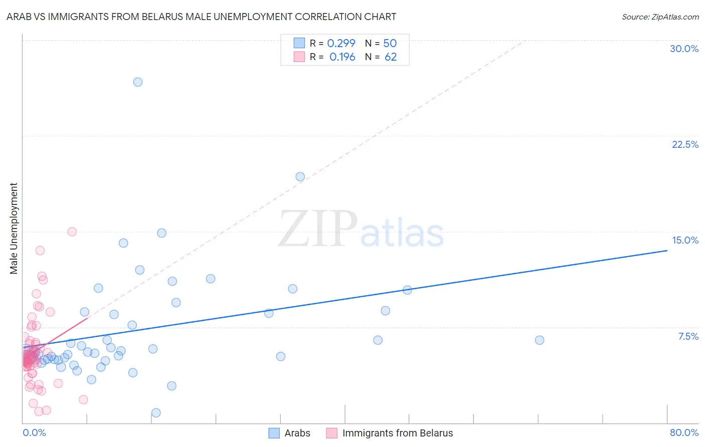 Arab vs Immigrants from Belarus Male Unemployment