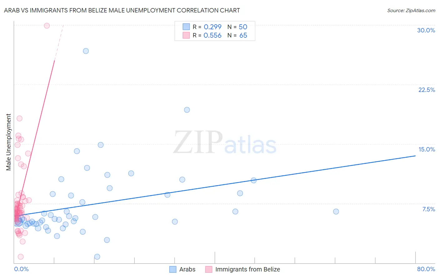 Arab vs Immigrants from Belize Male Unemployment