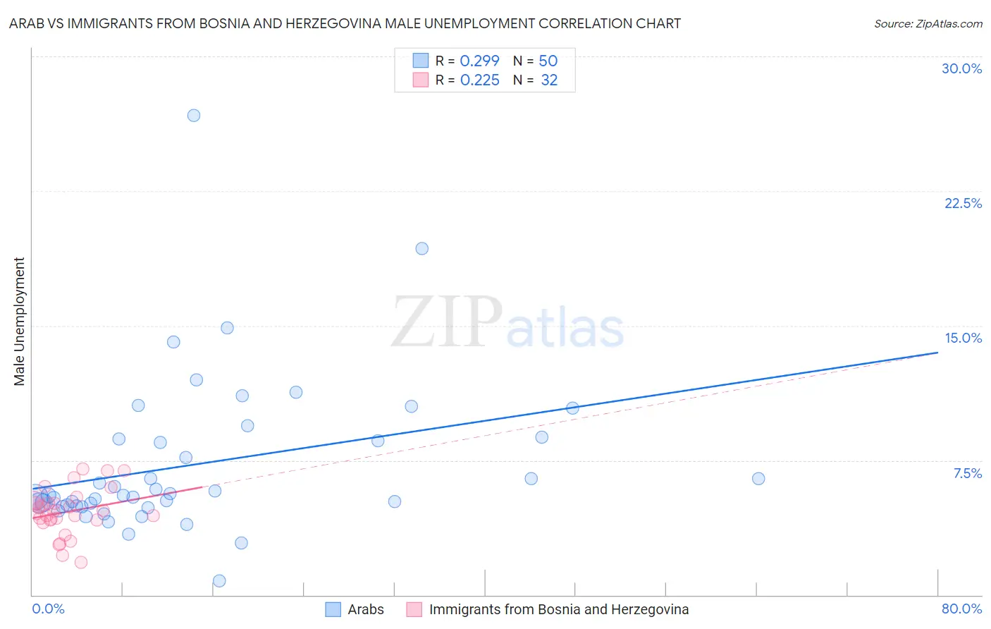 Arab vs Immigrants from Bosnia and Herzegovina Male Unemployment