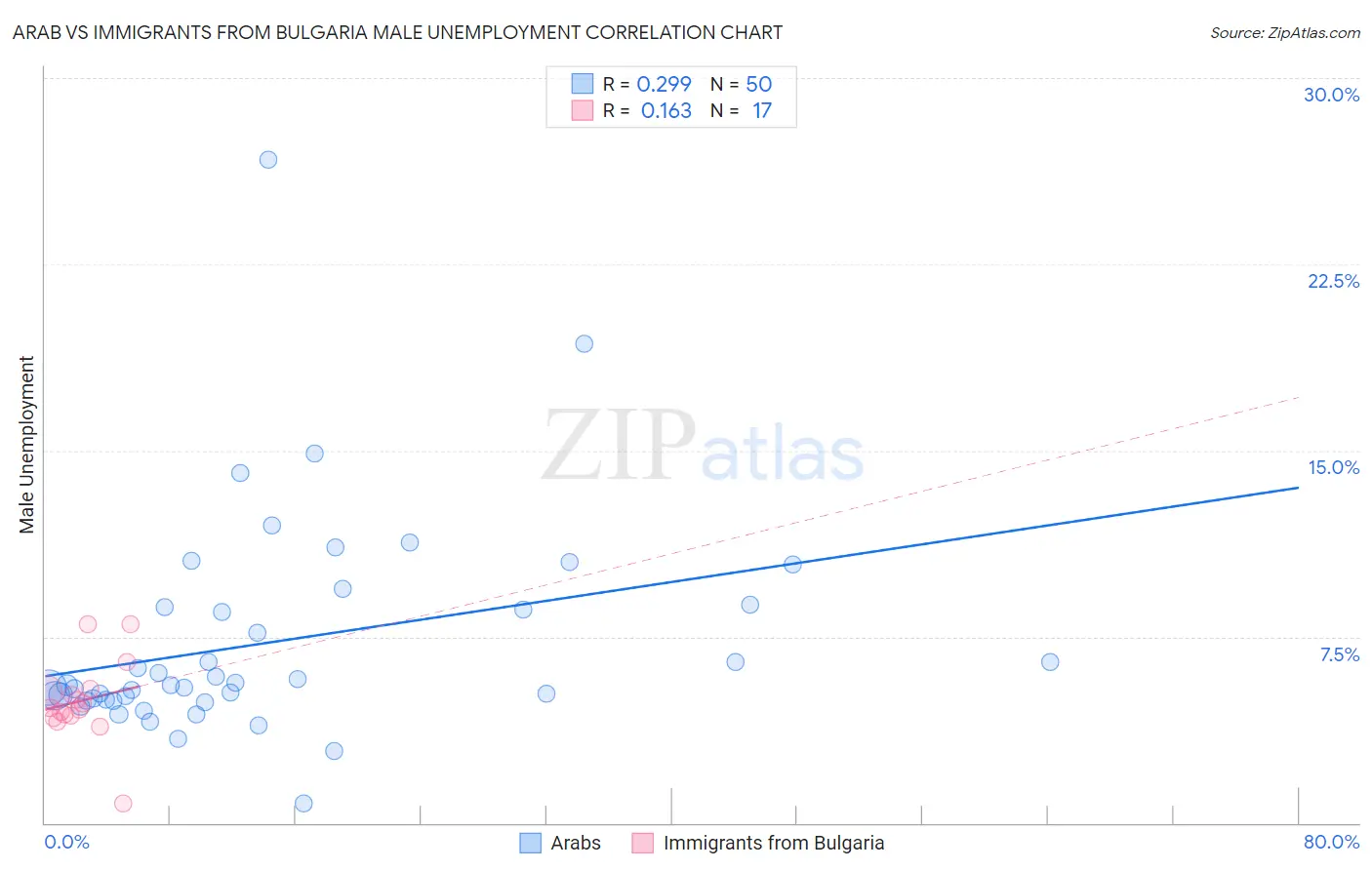 Arab vs Immigrants from Bulgaria Male Unemployment