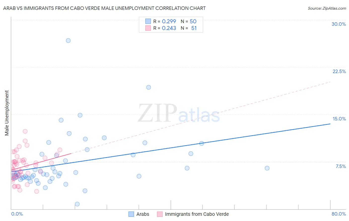 Arab vs Immigrants from Cabo Verde Male Unemployment