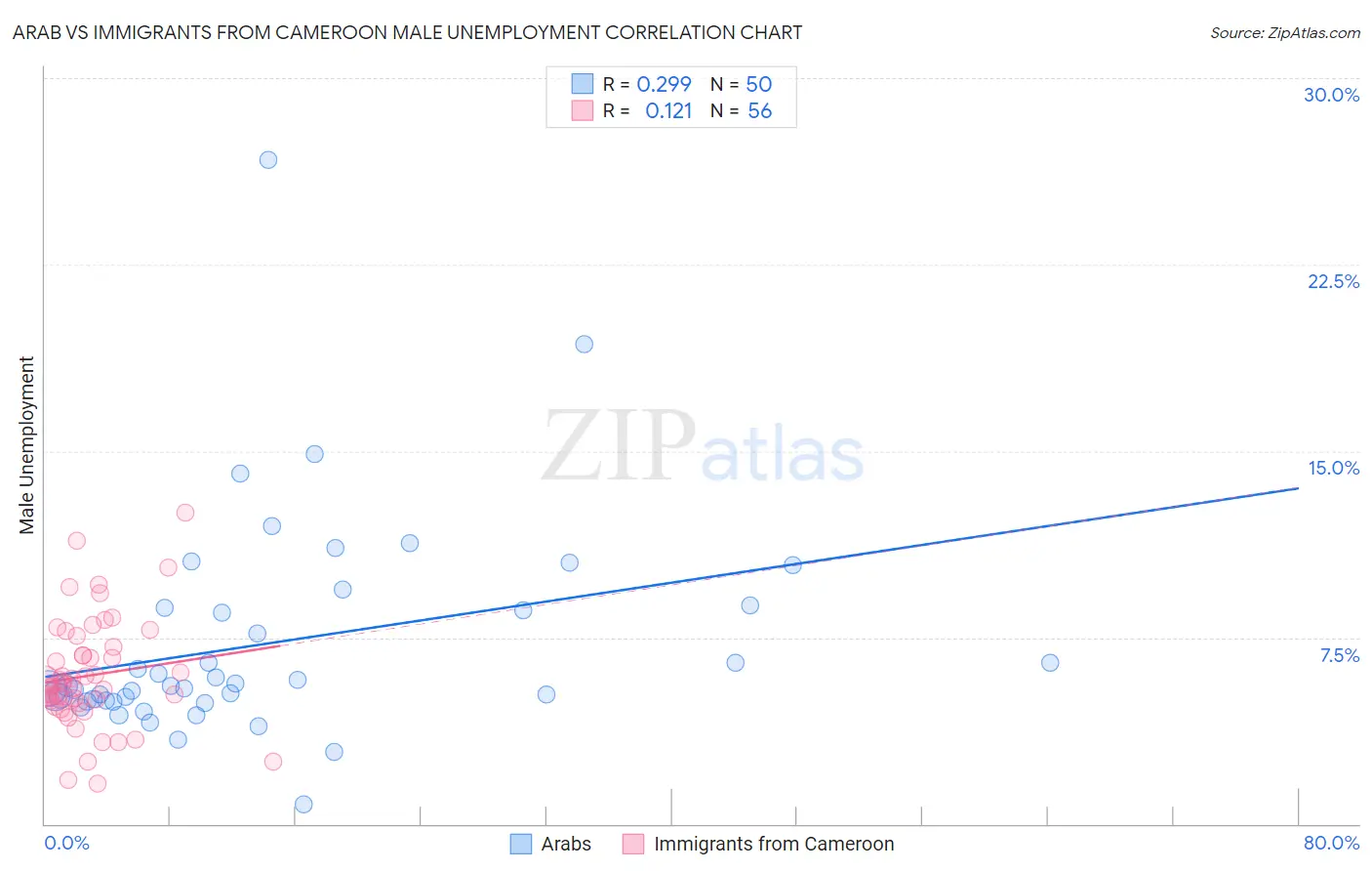Arab vs Immigrants from Cameroon Male Unemployment