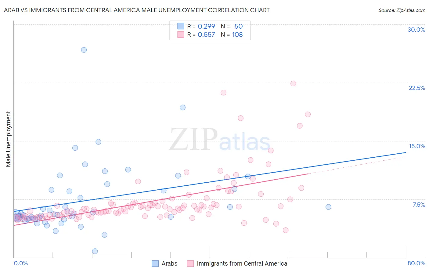 Arab vs Immigrants from Central America Male Unemployment