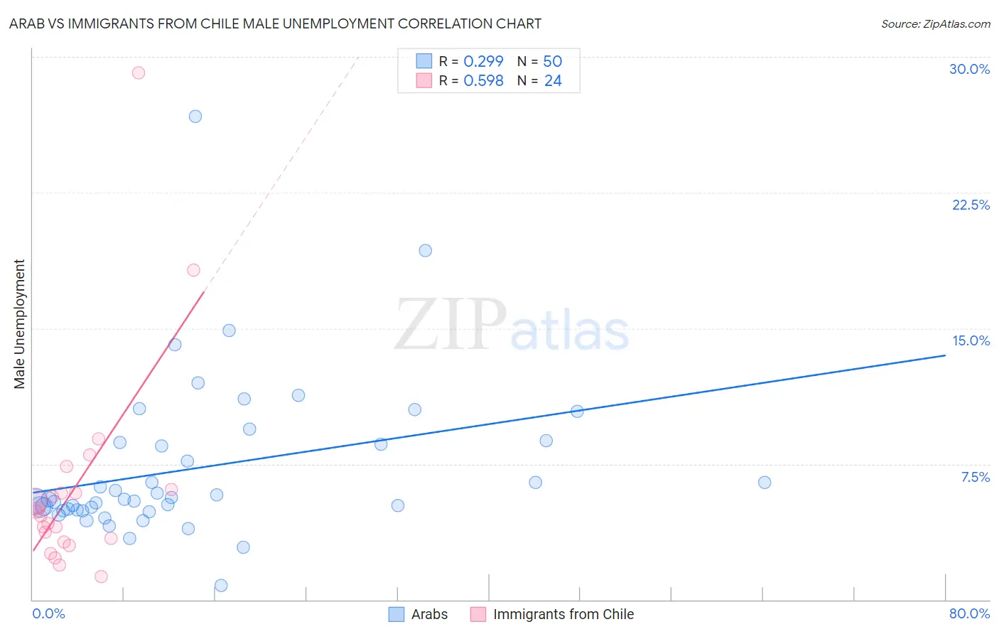 Arab vs Immigrants from Chile Male Unemployment