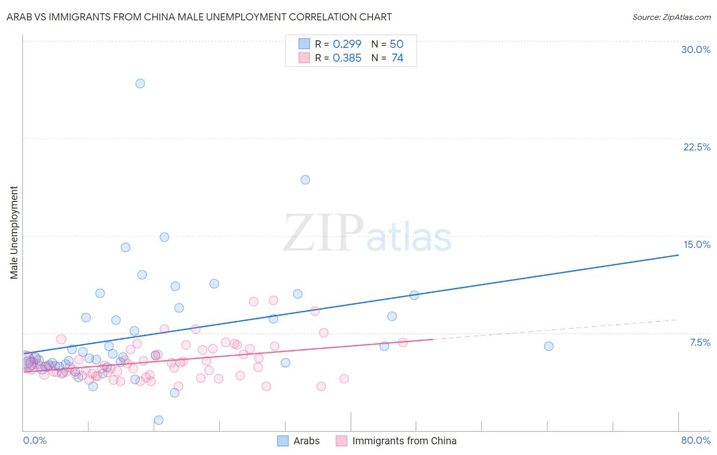 Arab vs Immigrants from China Male Unemployment