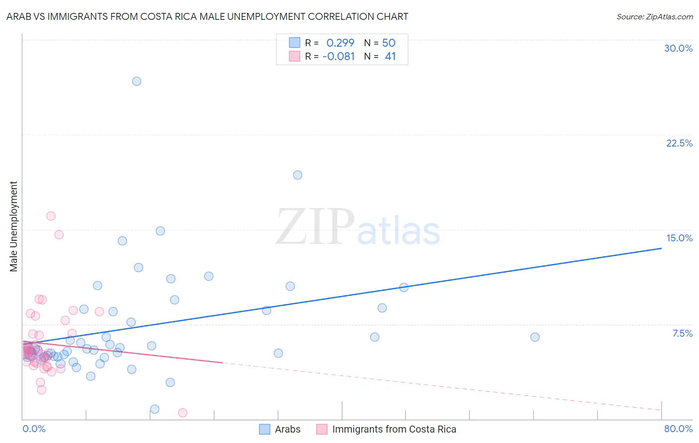 Arab vs Immigrants from Costa Rica Male Unemployment