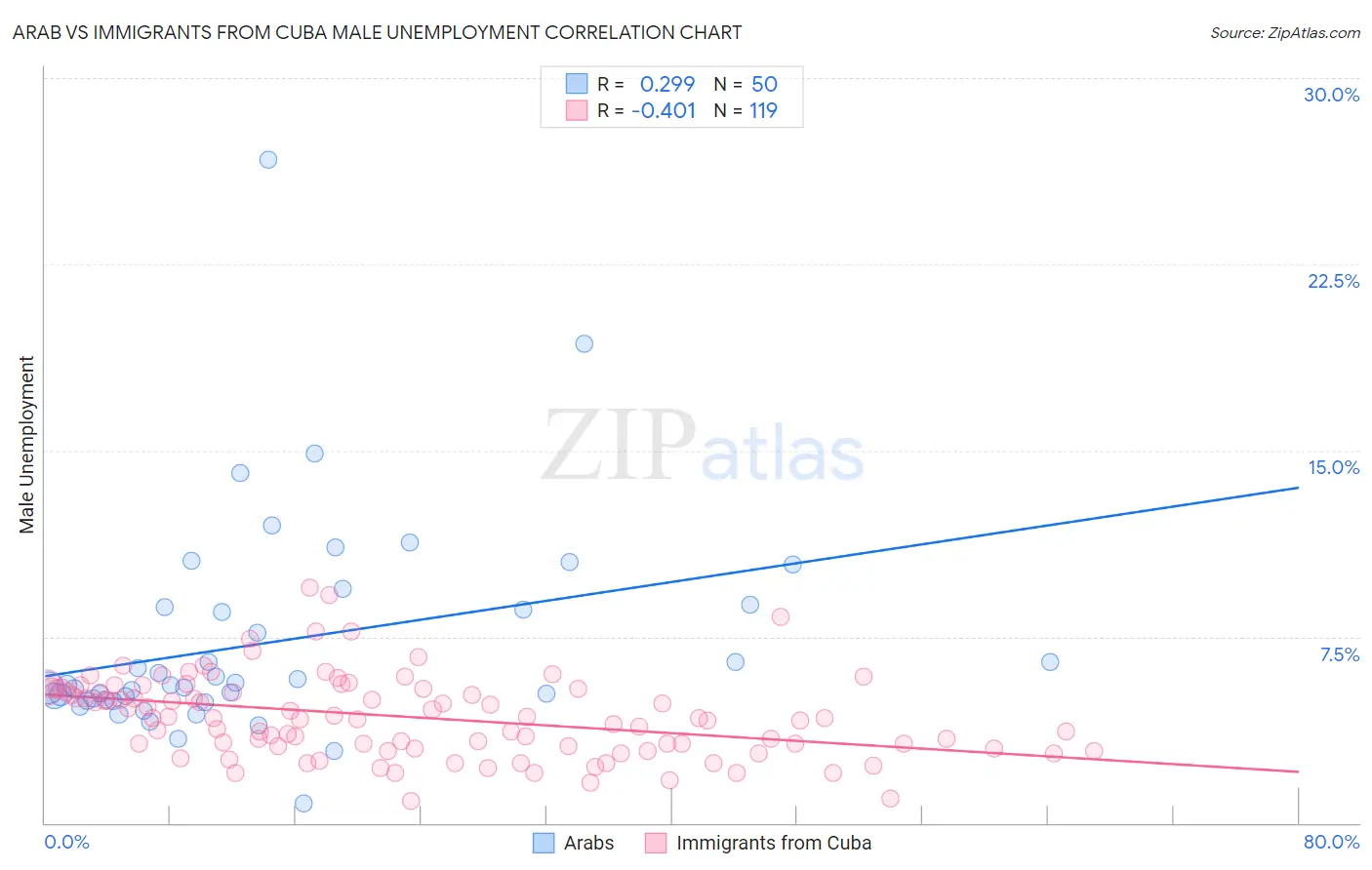 Arab vs Immigrants from Cuba Male Unemployment