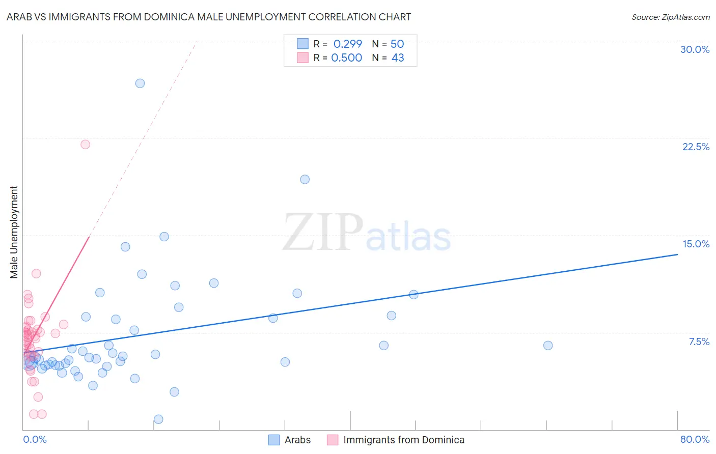Arab vs Immigrants from Dominica Male Unemployment