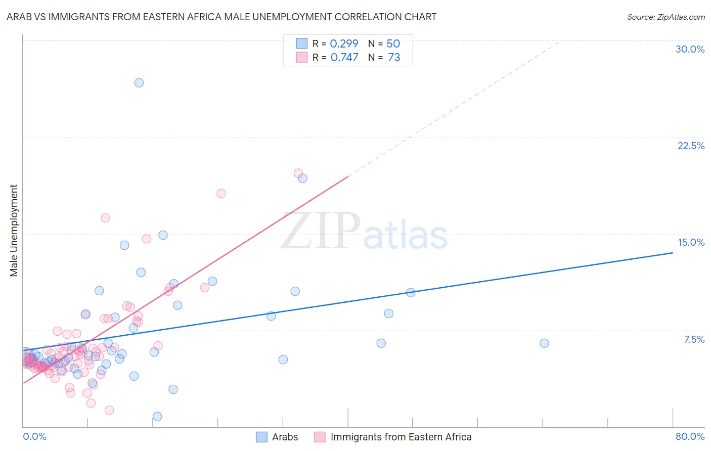 Arab vs Immigrants from Eastern Africa Male Unemployment