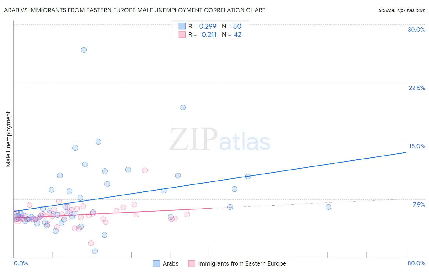 Arab vs Immigrants from Eastern Europe Male Unemployment