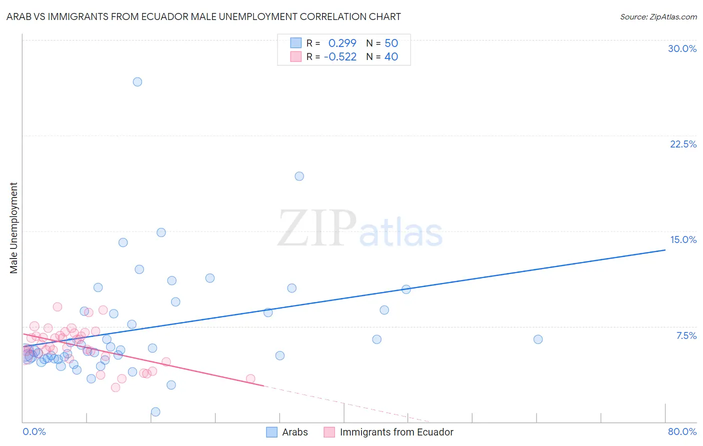 Arab vs Immigrants from Ecuador Male Unemployment