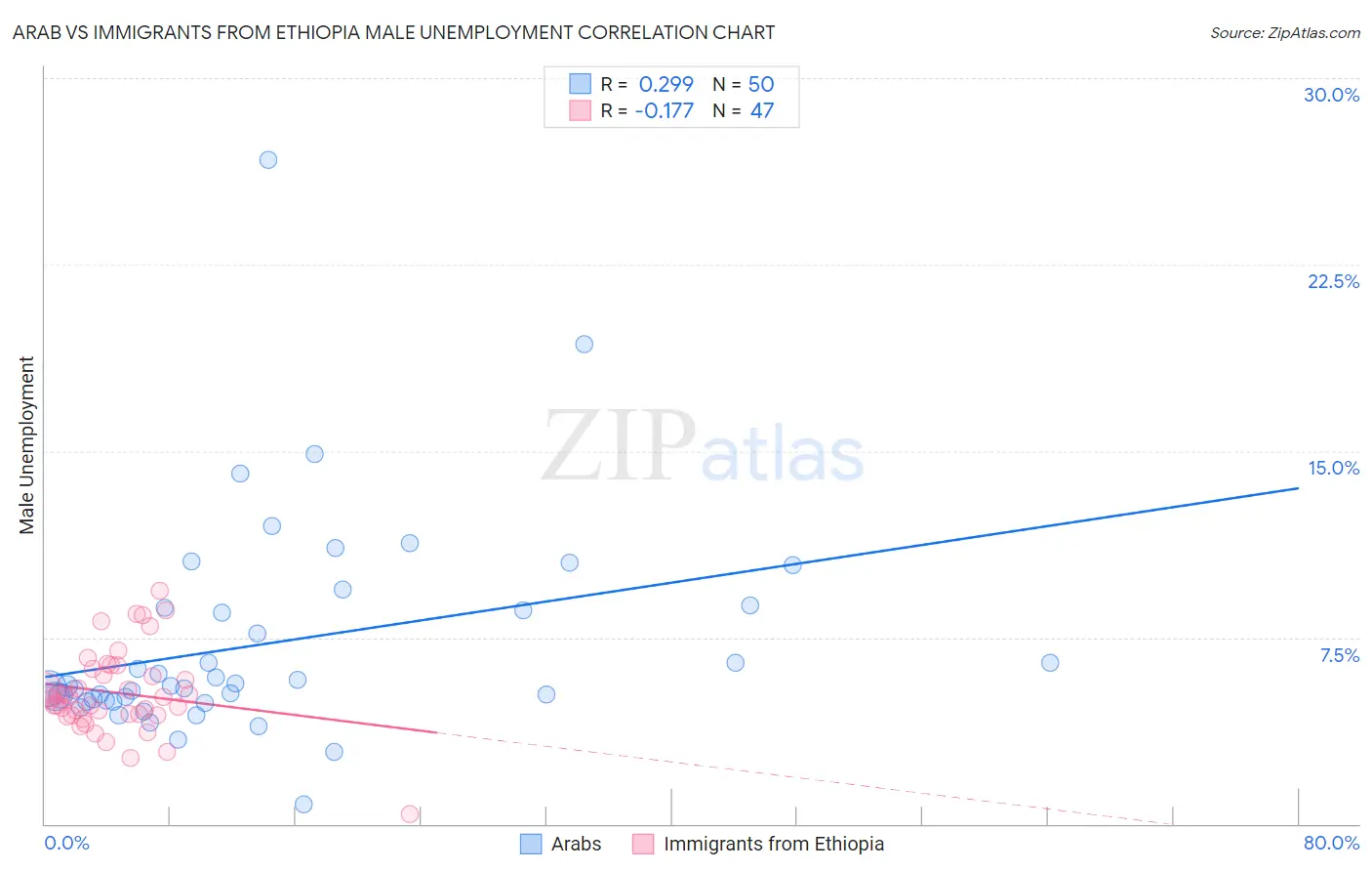 Arab vs Immigrants from Ethiopia Male Unemployment