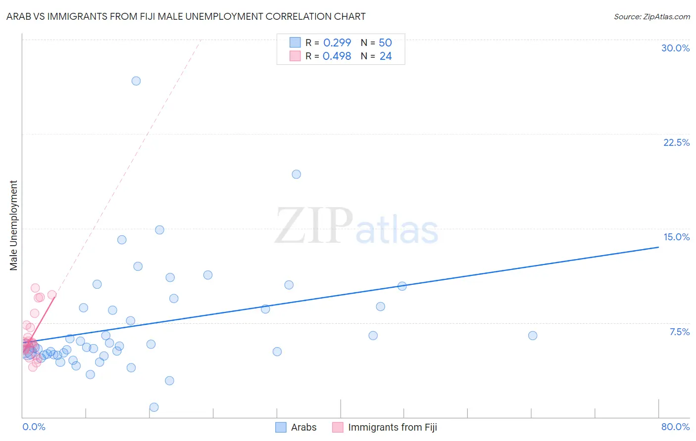 Arab vs Immigrants from Fiji Male Unemployment