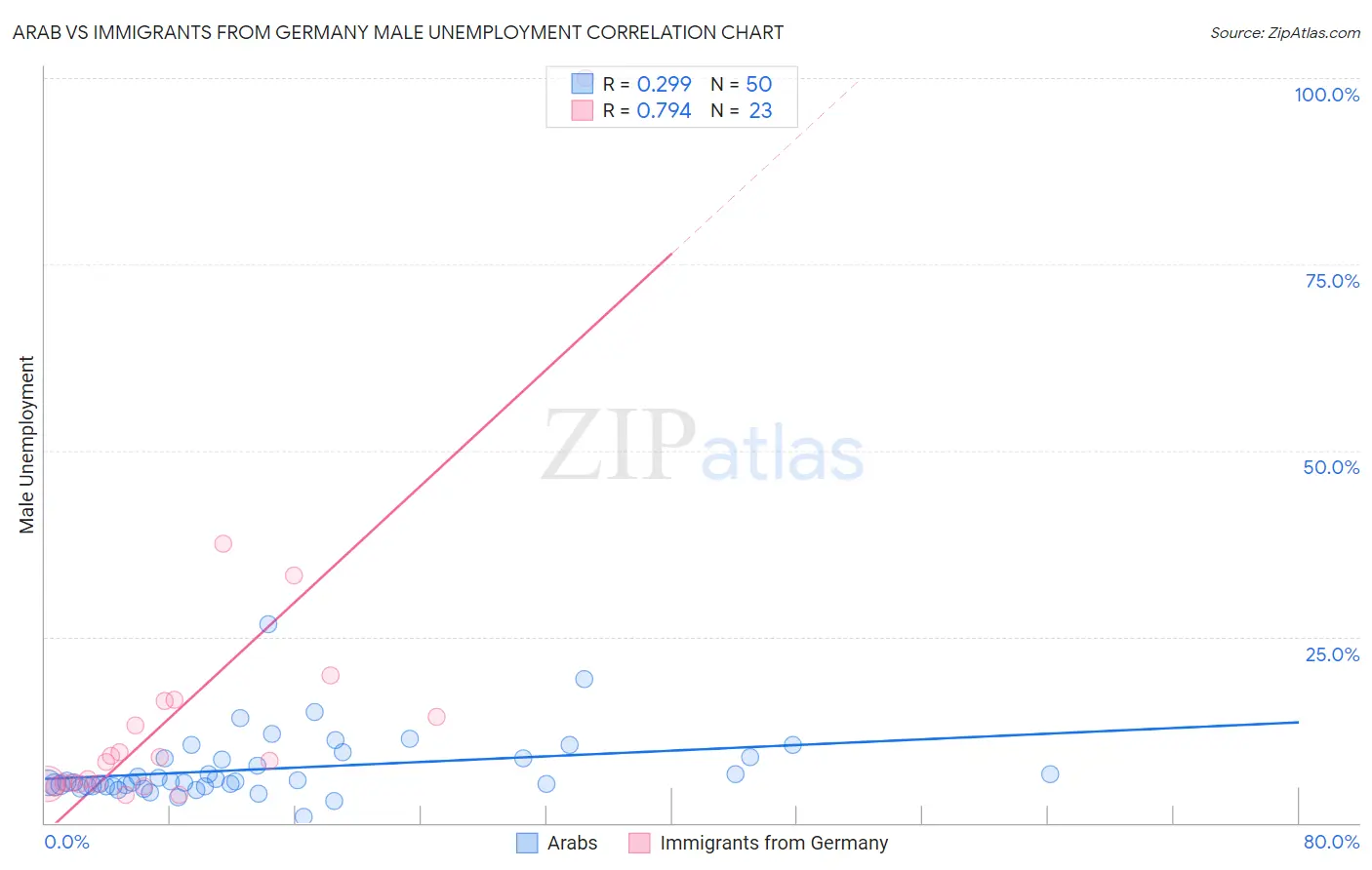 Arab vs Immigrants from Germany Male Unemployment